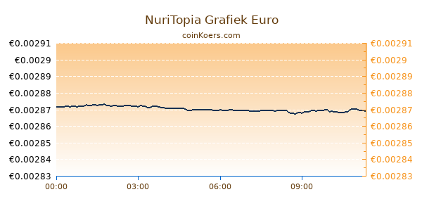 NuriTopia Grafiek Vandaag