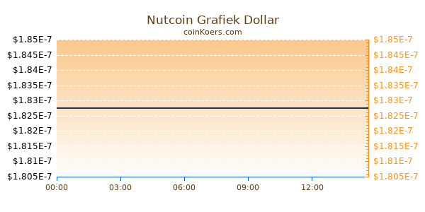 Nutcoin Grafiek Vandaag