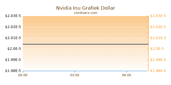 Nvidia Inu Grafiek Vandaag