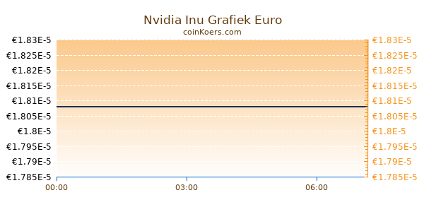 Nvidia Inu Grafiek Vandaag