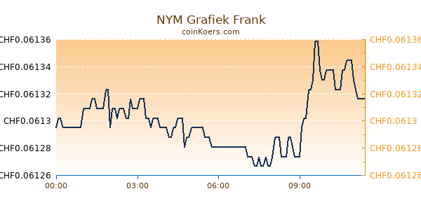 NYM Grafiek Vandaag