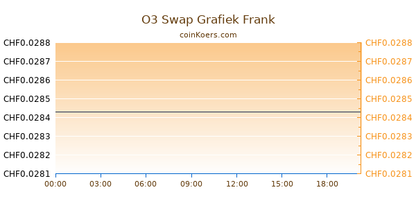 O3 Swap Grafiek Vandaag
