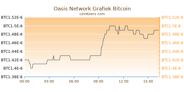Oasis Network Grafiek Vandaag