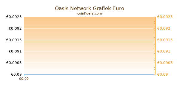 Oasis Network Grafiek Vandaag
