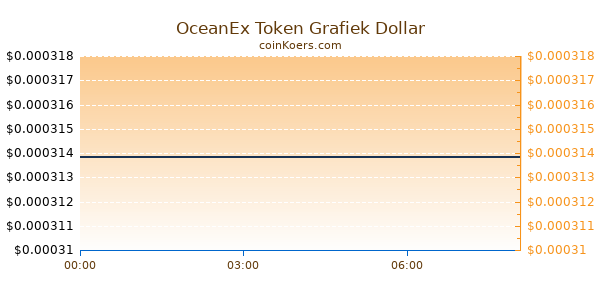 OceanEx Token Grafiek Vandaag