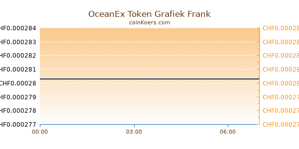 OceanEx Token Grafiek Vandaag