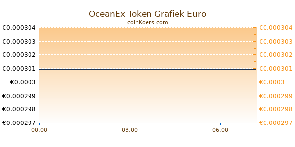 OceanEx Token Grafiek Vandaag