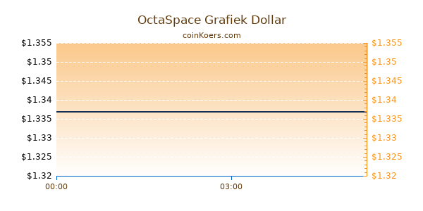 OctaSpace Grafiek Vandaag