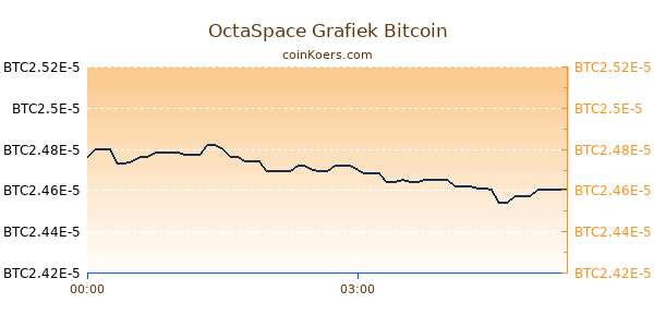 OctaSpace Grafiek Vandaag