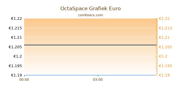 OctaSpace Grafiek Vandaag