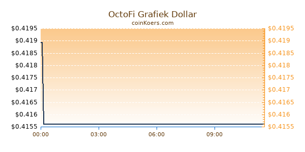 OctoFi Grafiek Vandaag