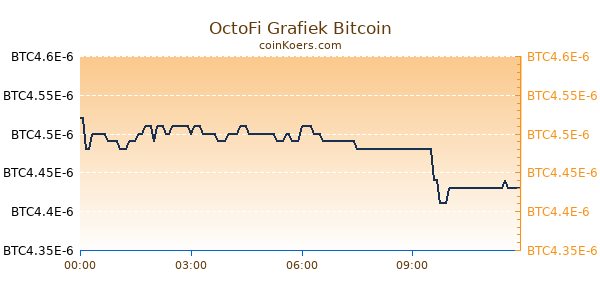 OctoFi Grafiek Vandaag