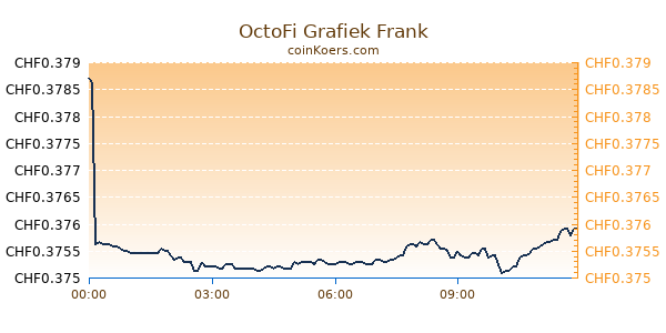 OctoFi Grafiek Vandaag