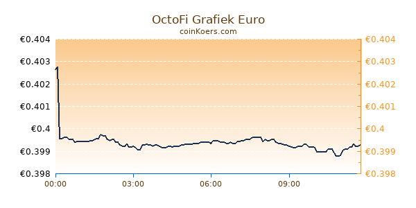 OctoFi Grafiek Vandaag