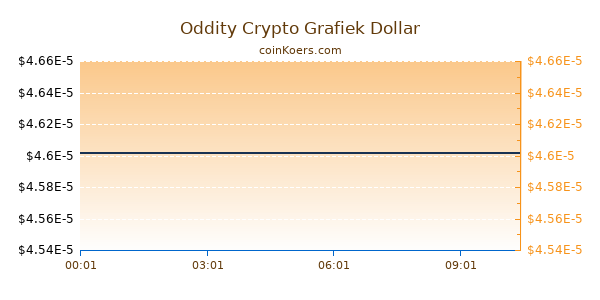 Oddity Crypto Grafiek Vandaag