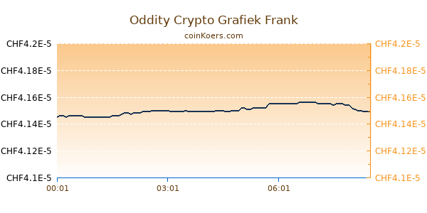 Oddity Crypto Grafiek Vandaag