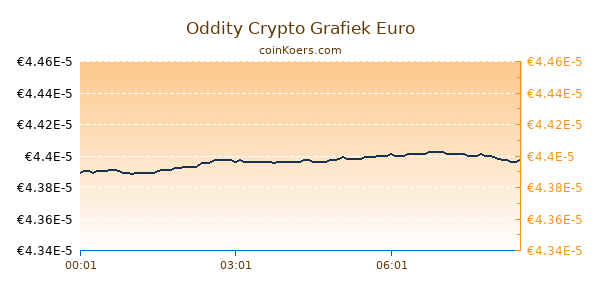 Oddity Crypto Grafiek Vandaag