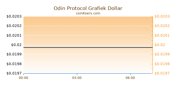 Odin Protocol Grafiek Vandaag