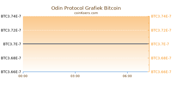 Odin Protocol Grafiek Vandaag