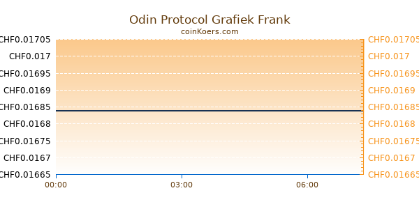 Odin Protocol Grafiek Vandaag