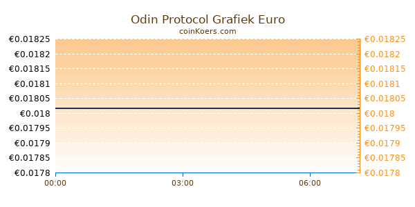 Odin Protocol Grafiek Vandaag