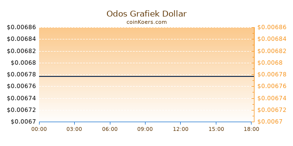 Odos Grafiek Vandaag