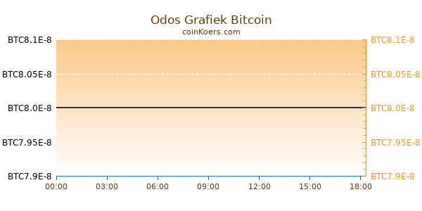 Odos Grafiek Vandaag