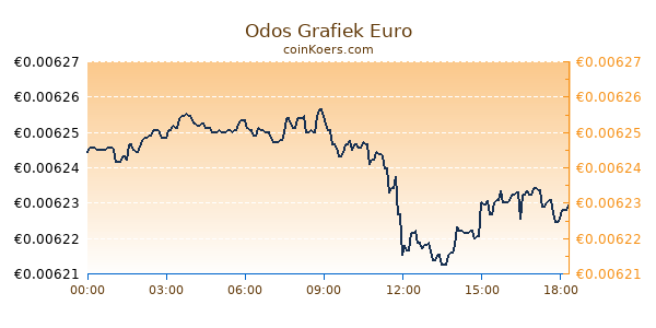 Odos Grafiek Vandaag