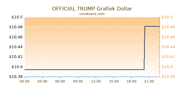 OFFICIAL TRUMP Grafiek Vandaag