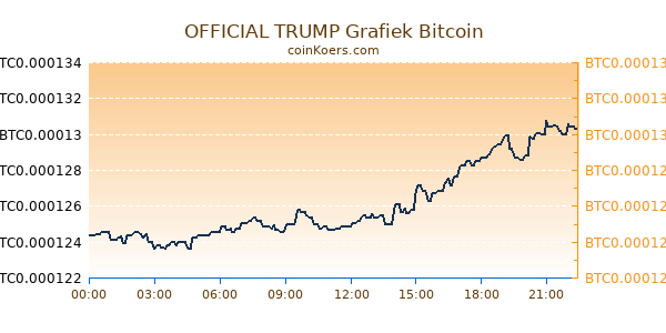 OFFICIAL TRUMP Grafiek Vandaag