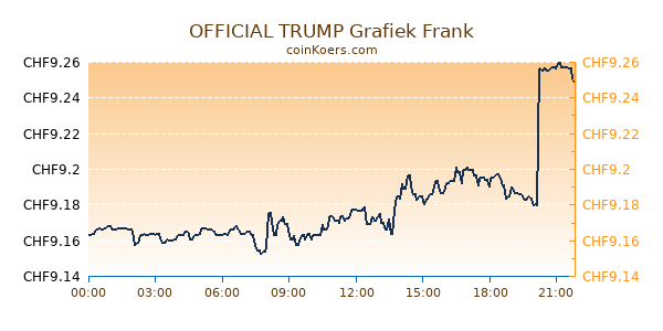 OFFICIAL TRUMP Grafiek Vandaag