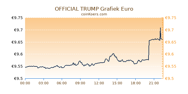 OFFICIAL TRUMP Grafiek Vandaag