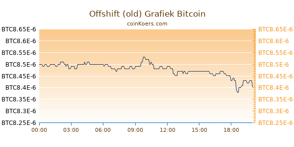 Offshift (old) Grafiek Vandaag