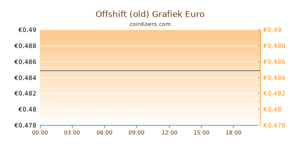 Offshift (old) Grafiek Vandaag