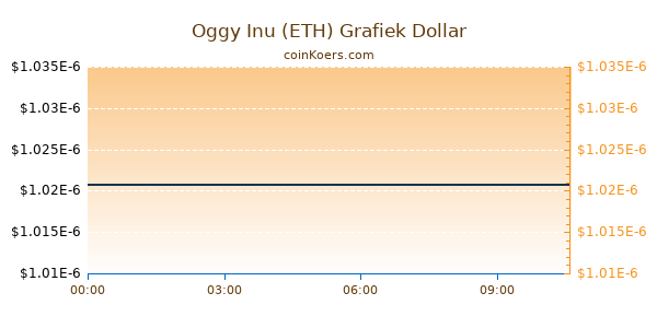 Oggy Inu (ETH) Grafiek Vandaag