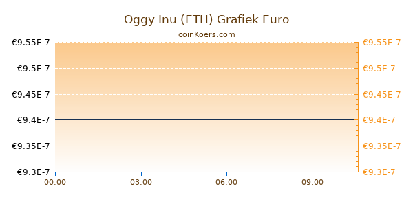 Oggy Inu (ETH) Grafiek Vandaag