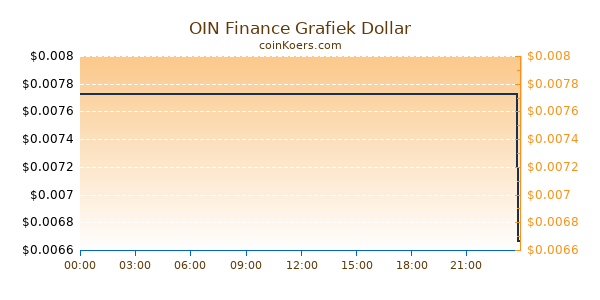 OIN Finance Grafiek Vandaag