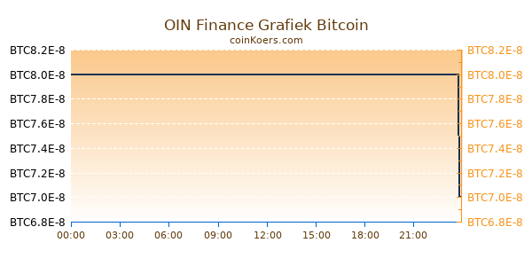 OIN Finance Grafiek Vandaag