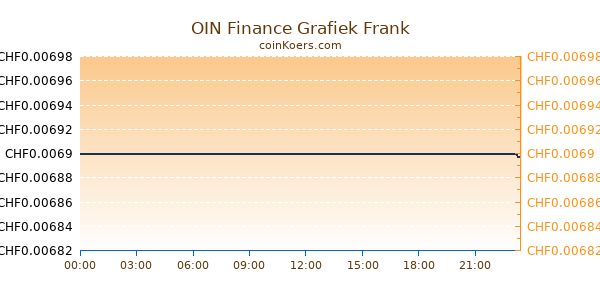 OIN Finance Grafiek Vandaag