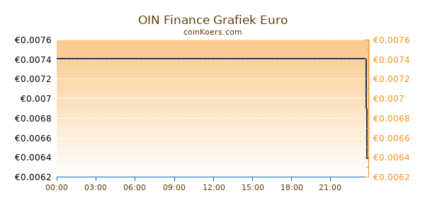 OIN Finance Grafiek Vandaag