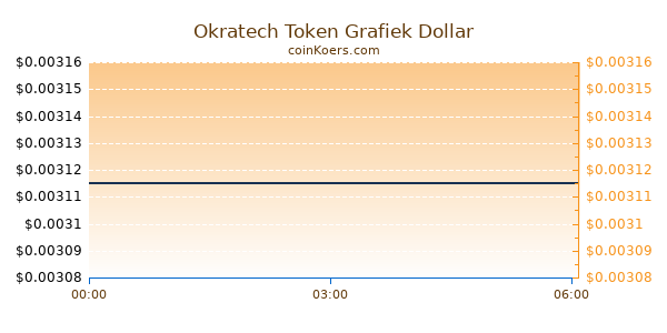 Okratech Token Grafiek Vandaag