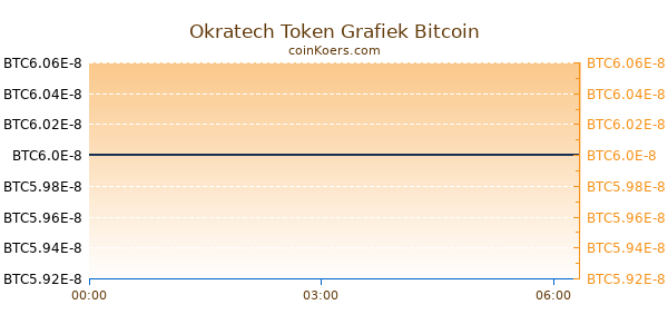 Okratech Token Grafiek Vandaag