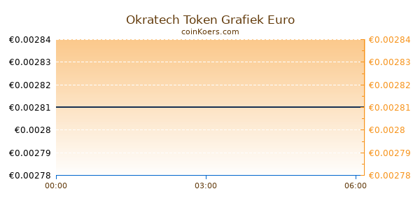 Okratech Token Grafiek Vandaag