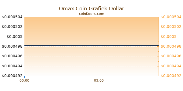 Omax Coin Grafiek Vandaag