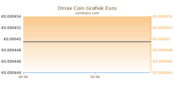 Omax Coin Grafiek Vandaag