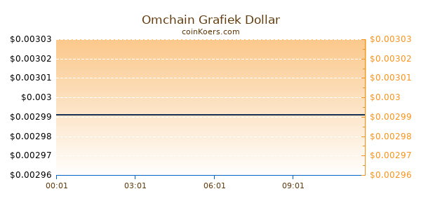 Omchain Grafiek Vandaag