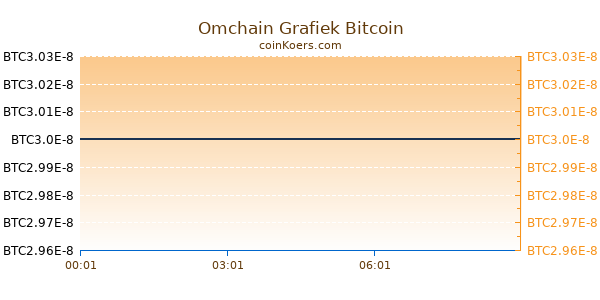 Omchain Grafiek Vandaag