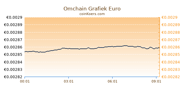Omchain Grafiek Vandaag