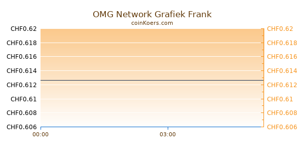 OMG Network Grafiek Vandaag
