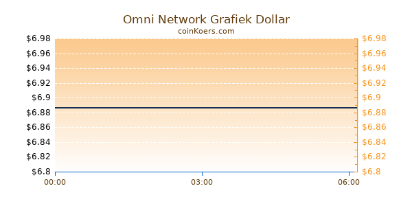 Omni Network Grafiek Vandaag